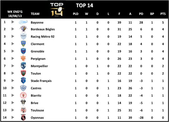 Top 14 Week 1